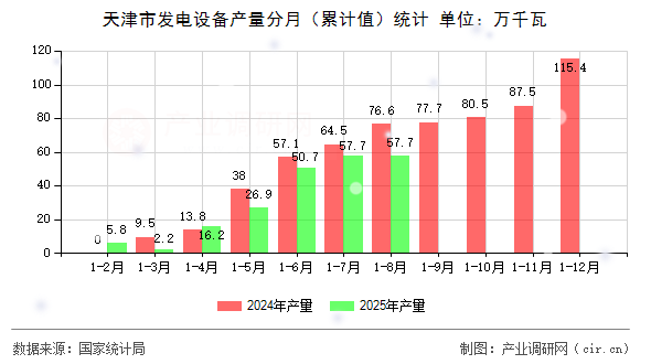 天津市發(fā)電設(shè)備產(chǎn)量分月（累計值）統(tǒng)計