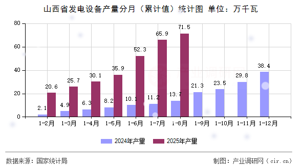 山西省發(fā)電設(shè)備產(chǎn)量分月（累計(jì)值）統(tǒng)計(jì)圖