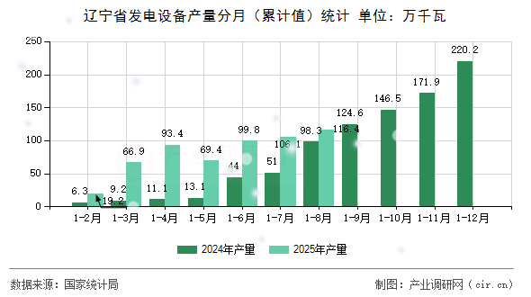 遼寧省發(fā)電設(shè)備產(chǎn)量分月（累計值）統(tǒng)計