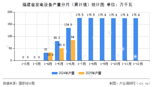 福建省發(fā)電設(shè)備產(chǎn)量分月（累計值）統(tǒng)計圖