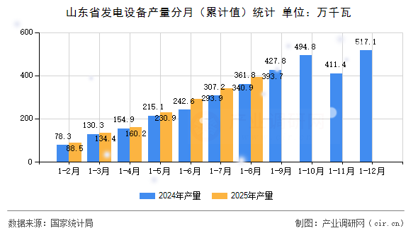 山東省發(fā)電設(shè)備產(chǎn)量分月（累計(jì)值）統(tǒng)計(jì)