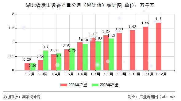 湖北省發(fā)電設(shè)備產(chǎn)量分月(累計(jì)值)統(tǒng)計(jì)圖 湖北省發(fā)電設(shè)備產(chǎn)量分月(累計(jì)值)統(tǒng)計(jì)圖
