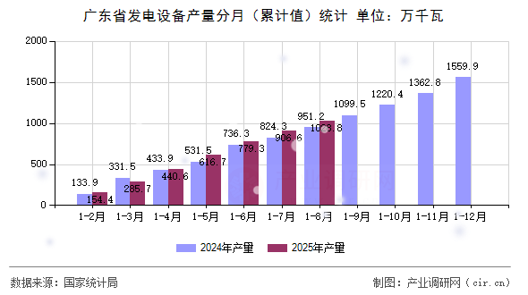 廣東省發(fā)電設(shè)備產(chǎn)量分月（累計(jì)值）統(tǒng)計(jì)