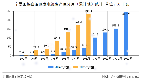 寧夏回族自治區(qū)發(fā)電設備產量分月（累計值）統(tǒng)計