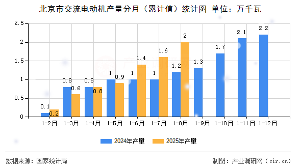 北京市交流電動機(jī)產(chǎn)量分月（累計值）統(tǒng)計圖