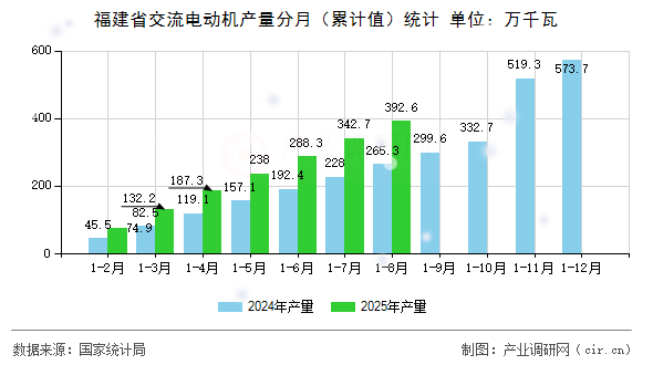 福建省交流電動機產(chǎn)量分月（累計值）統(tǒng)計