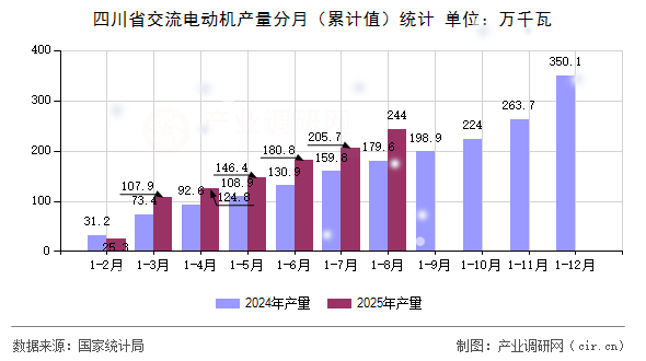 四川省交流電動機產量分月（累計值）統(tǒng)計