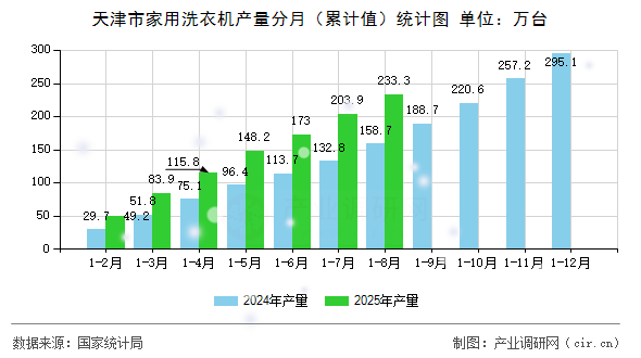天津市家用洗衣機產(chǎn)量分月(累計值)統(tǒng)計圖 天津市家用洗衣機產(chǎn)量分月(累計值)統(tǒng)計圖