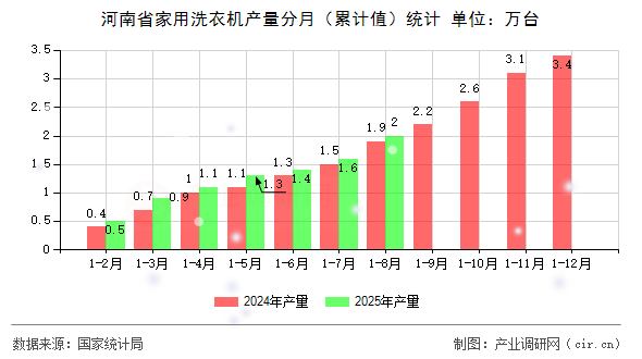 河南省家用洗衣機(jī)產(chǎn)量分月（累計(jì)值）統(tǒng)計(jì)