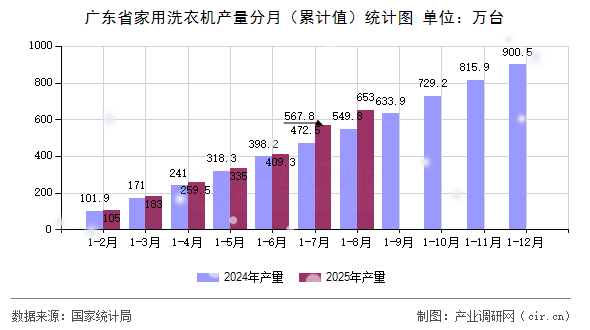 廣東省家用洗衣機(jī)產(chǎn)量分月(累計值)統(tǒng)計圖 廣東省家用洗衣機(jī)產(chǎn)量分月(累計值)統(tǒng)計圖