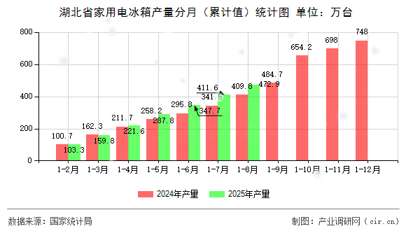 湖北省家用電冰箱產量分月（累計值）統(tǒng)計圖