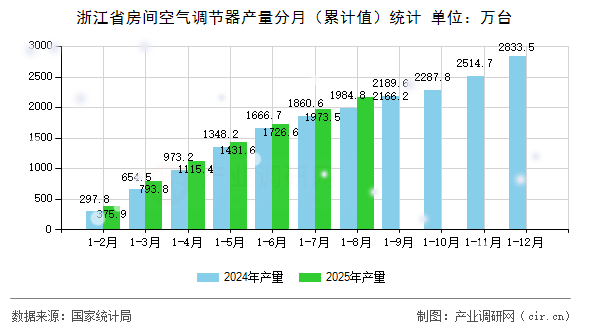 浙江省房間空氣調(diào)節(jié)器產(chǎn)量分月（累計(jì)值）統(tǒng)計(jì)