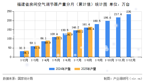福建省房間空氣調節(jié)器產量分月（累計值）統(tǒng)計圖