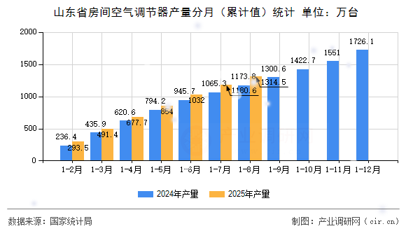 山東省房間空氣調(diào)節(jié)器產(chǎn)量分月（累計值）統(tǒng)計