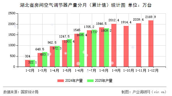 湖北省房間空氣調(diào)節(jié)器產(chǎn)量分月（累計值）統(tǒng)計圖