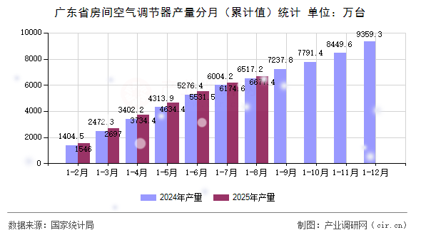 廣東省房間空氣調(diào)節(jié)器產(chǎn)量分月（累計(jì)值）統(tǒng)計(jì)