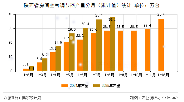 陜西省房間空氣調(diào)節(jié)器產(chǎn)量分月（累計值）統(tǒng)計