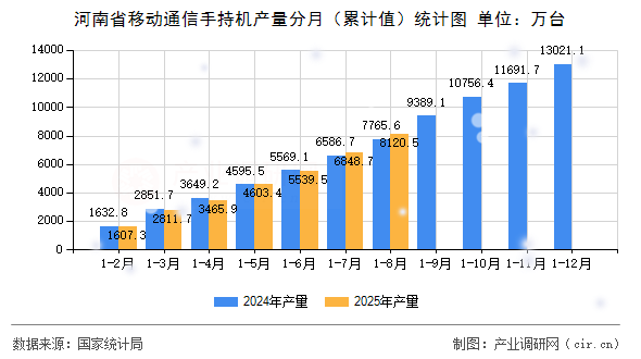 河南省移動通信手持機產量分月（累計值）統(tǒng)計圖