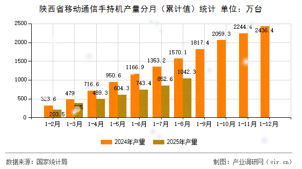 陜西省移動通信手持機產量分月（累計值）統(tǒng)計