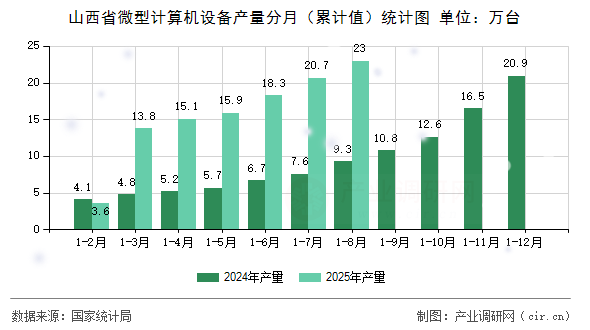 山西省微型計算機(jī)設(shè)備產(chǎn)量分月（累計值）統(tǒng)計圖