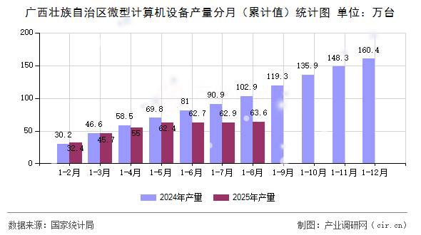 廣西壯族自治區(qū)微型計算機設(shè)備產(chǎn)量分月(累計值)統(tǒng)計圖 廣西壯族自治區(qū)微型計算機設(shè)備產(chǎn)量分月(累計值)統(tǒng)計圖
