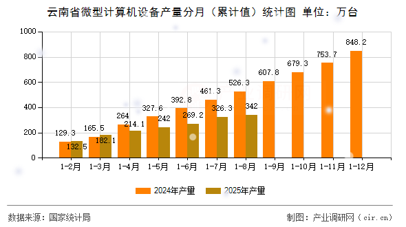云南省微型計(jì)算機(jī)設(shè)備產(chǎn)量分月（累計(jì)值）統(tǒng)計(jì)圖