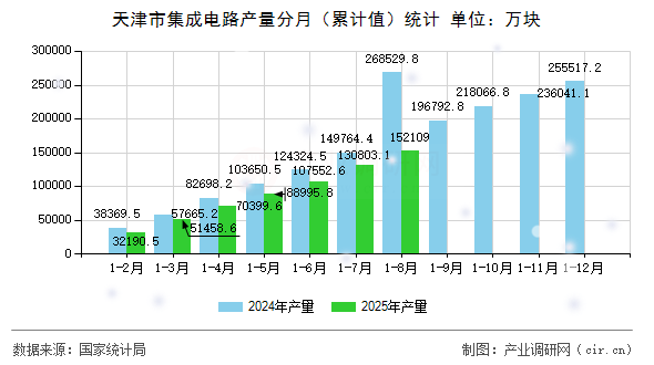 天津市集成電路產(chǎn)量分月（累計值）統(tǒng)計