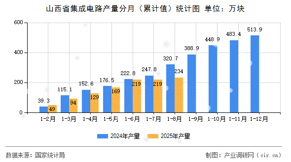 山西省集成電路產(chǎn)量分月（累計值）統(tǒng)計圖