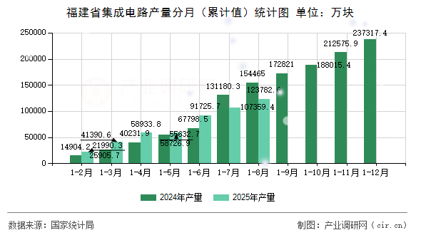 福建省集成電路產(chǎn)量分月（累計(jì)值）統(tǒng)計(jì)圖