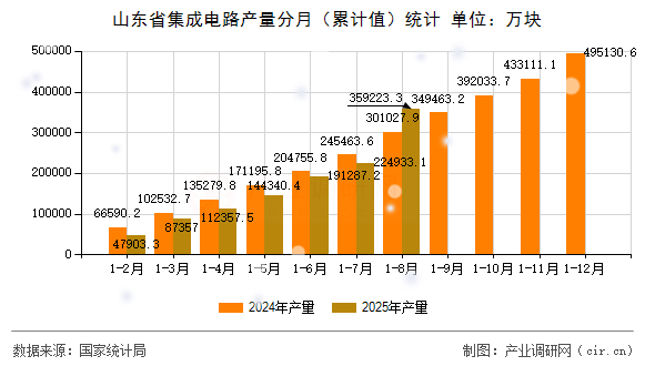 山東省集成電路產(chǎn)量分月（累計值）統(tǒng)計