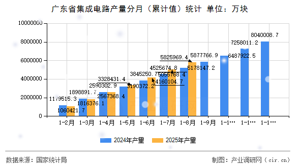 廣東省集成電路產(chǎn)量分月（累計(jì)值）統(tǒng)計(jì)