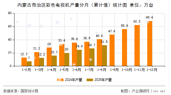 內(nèi)蒙古自治區(qū)彩色電視機(jī)產(chǎn)量分月（累計(jì)值）統(tǒng)計(jì)圖