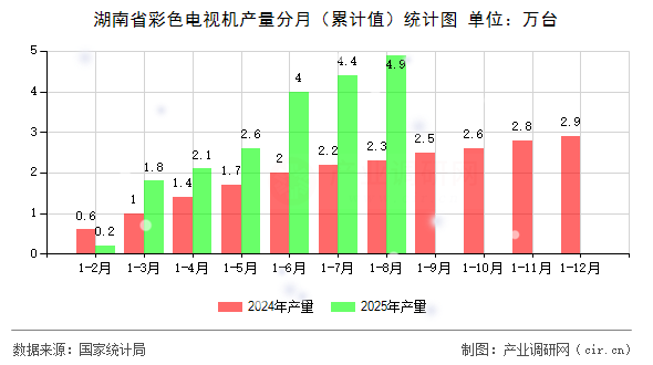 湖南省彩色電視機產(chǎn)量分月（累計值）統(tǒng)計圖