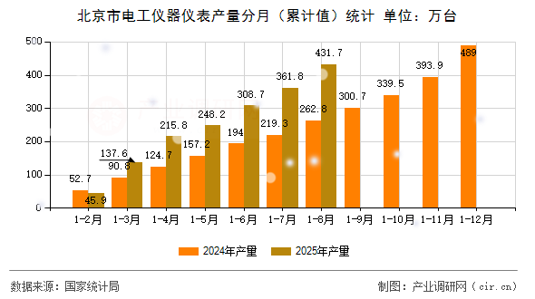 北京市電工儀器儀表產(chǎn)量分月（累計(jì)值）統(tǒng)計(jì)
