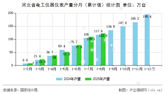 河北省電工儀器儀表產(chǎn)量分月（累計值）統(tǒng)計圖