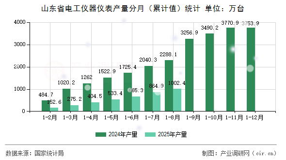 山東省電工儀器儀表產(chǎn)量分月（累計值）統(tǒng)計