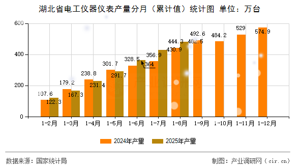 湖北省電工儀器儀表產(chǎn)量分月(累計(jì)值)統(tǒng)計(jì)圖 湖北省電工儀器儀表產(chǎn)量分月(累計(jì)值)統(tǒng)計(jì)圖