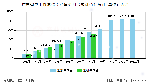 廣東省電工儀器儀表產(chǎn)量分月（累計(jì)值）統(tǒng)計(jì)