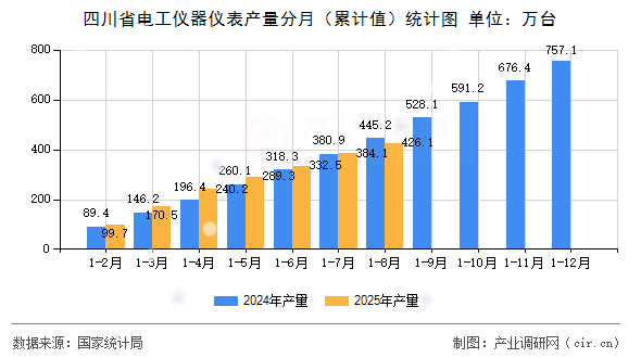 四川省電工儀器儀表產量分月（累計值）統計圖