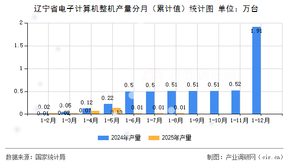 遼寧省電子計算機整機產(chǎn)量分月（累計值）統(tǒng)計圖