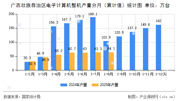 廣西壯族自治區(qū)電子計(jì)算機(jī)整機(jī)產(chǎn)量分月（累計(jì)值）統(tǒng)計(jì)圖
