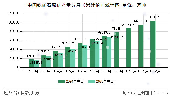 中國(guó)鐵礦石原礦產(chǎn)量分月(累計(jì)值)統(tǒng)計(jì)圖 中國(guó)鐵礦石原礦產(chǎn)量分月(累計(jì)值)統(tǒng)計(jì)圖