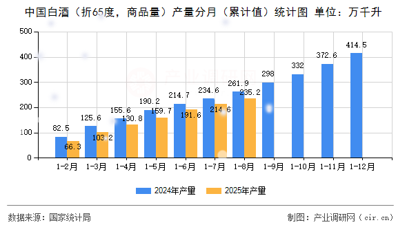 中國白酒（折65度，商品量）產(chǎn)量分月（累計值）統(tǒng)計圖
