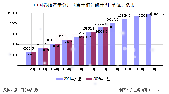中國卷煙產(chǎn)量分月(累計值)統(tǒng)計圖 中國卷煙產(chǎn)量分月(累計值)統(tǒng)計圖