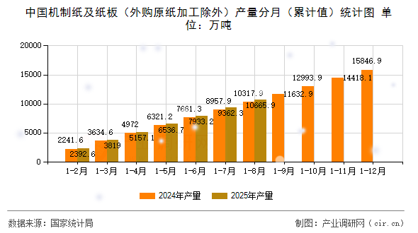 中國機(jī)制紙及紙板（外購原紙加工除外）產(chǎn)量分月（累計(jì)值）統(tǒng)計(jì)圖