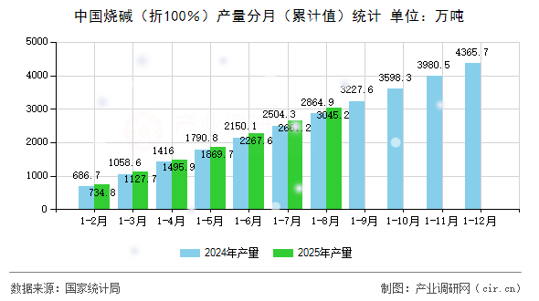 中國(guó)燒堿(折100%)產(chǎn)量分月(累計(jì)值)統(tǒng)計(jì) 中國(guó)燒堿(折100%)產(chǎn)量分月(累計(jì)值)統(tǒng)計(jì)