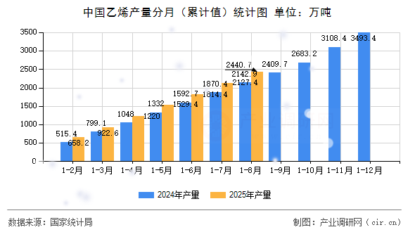 中國(guó)乙烯產(chǎn)量分月(累計(jì)值)統(tǒng)計(jì)圖 中國(guó)乙烯產(chǎn)量分月(累計(jì)值)統(tǒng)計(jì)圖