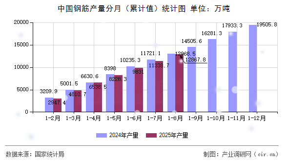 中國(guó)鋼筋產(chǎn)量分月(累計(jì)值)統(tǒng)計(jì)圖 中國(guó)鋼筋產(chǎn)量分月(累計(jì)值)統(tǒng)計(jì)圖