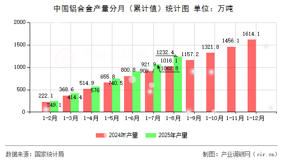 中國(guó)鋁合金產(chǎn)量分月（累計(jì)值）統(tǒng)計(jì)圖