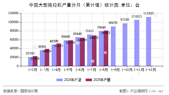中國大型拖拉機(jī)產(chǎn)量分月（累計(jì)值）統(tǒng)計(jì)圖